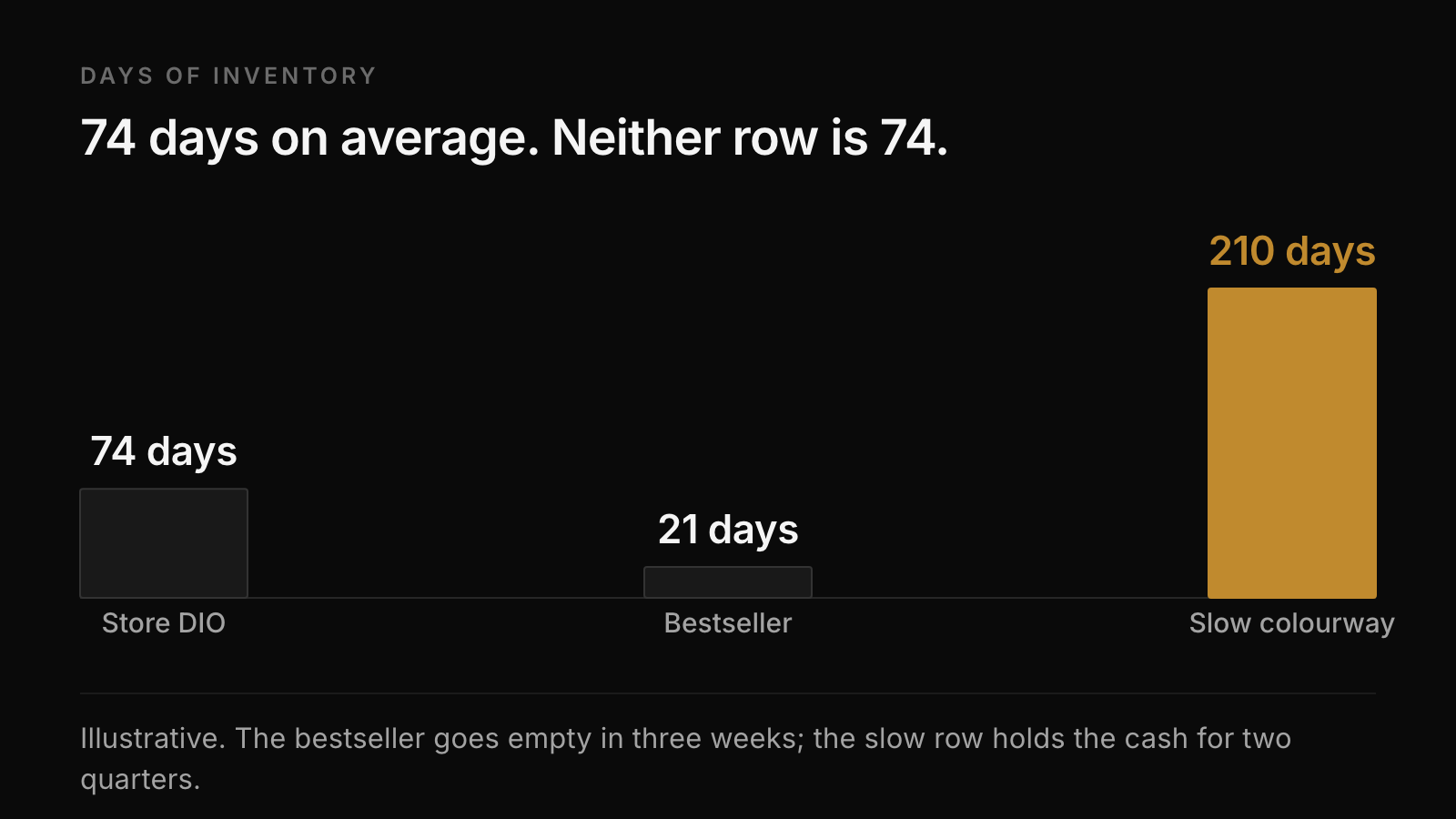 Bar chart splitting a 74-day store average into a bestseller at 21 days and a slow colourway at 210 days of inventory.
