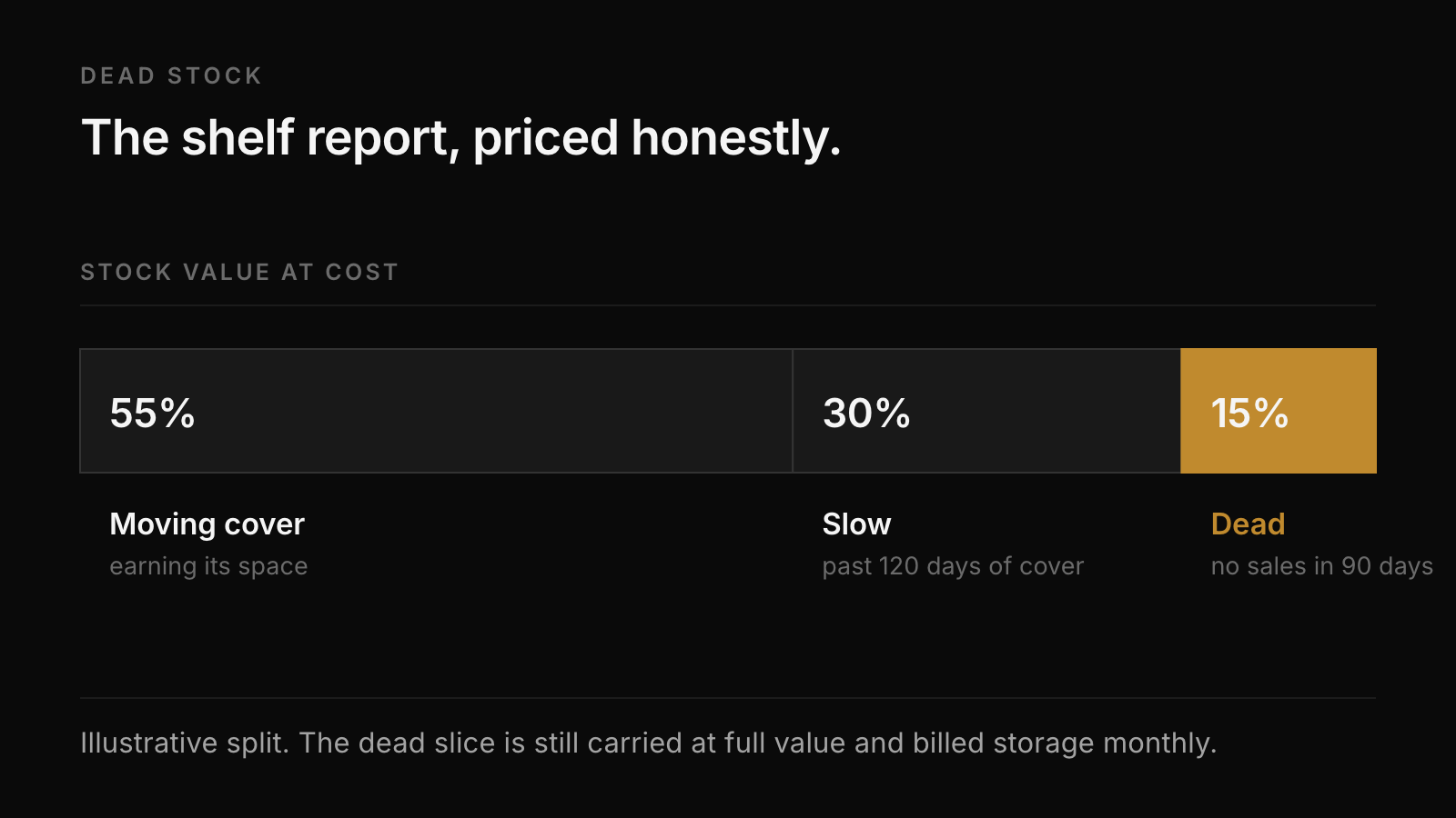 One stock-value bar split into moving cover, slow excess past 120 days, and a dead remainder with no sales in 90 days.