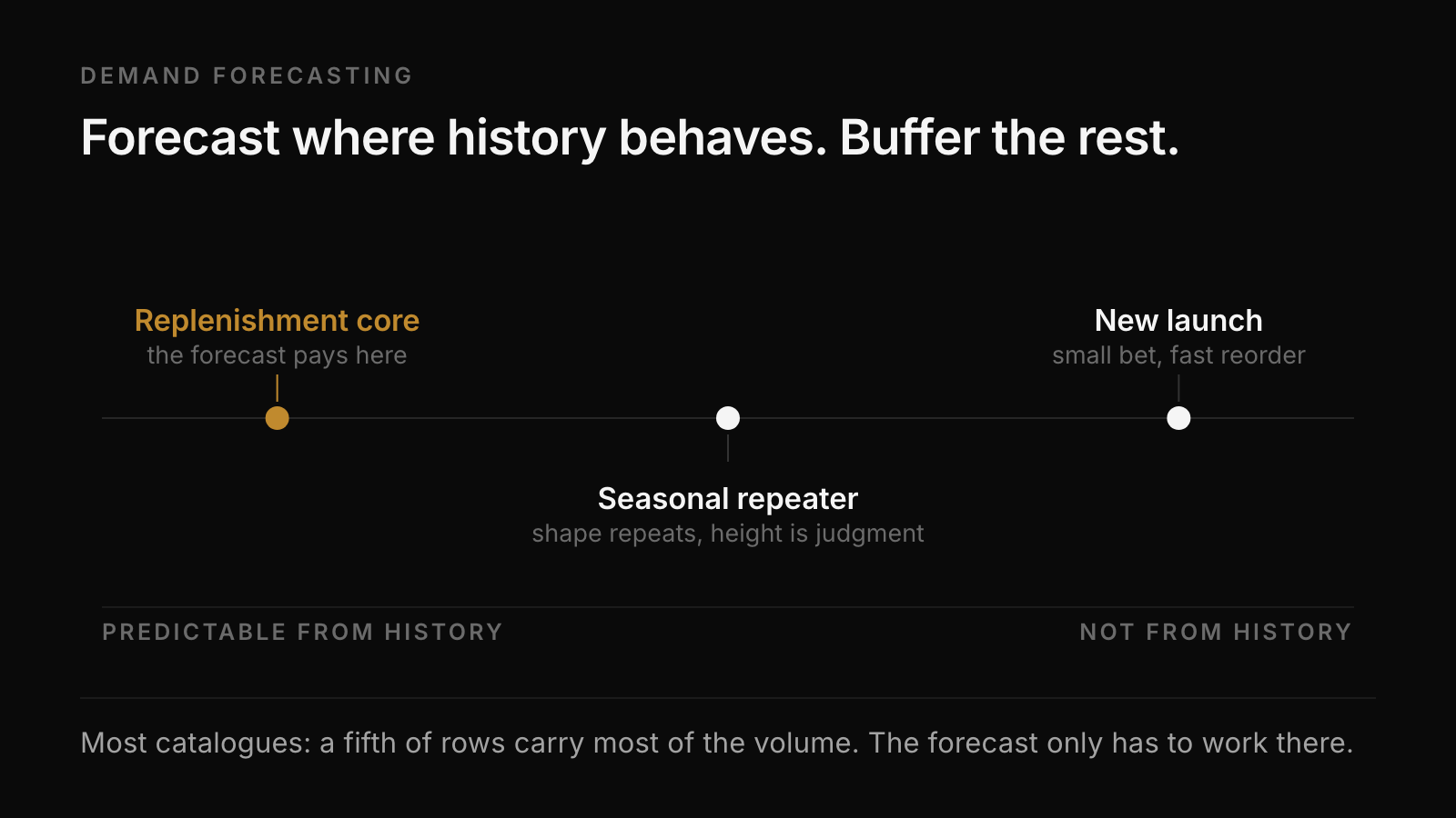 Spectrum from predictable to unpredictable demand, with replenishment cores, seasonal repeaters, and new launches placed along it.
