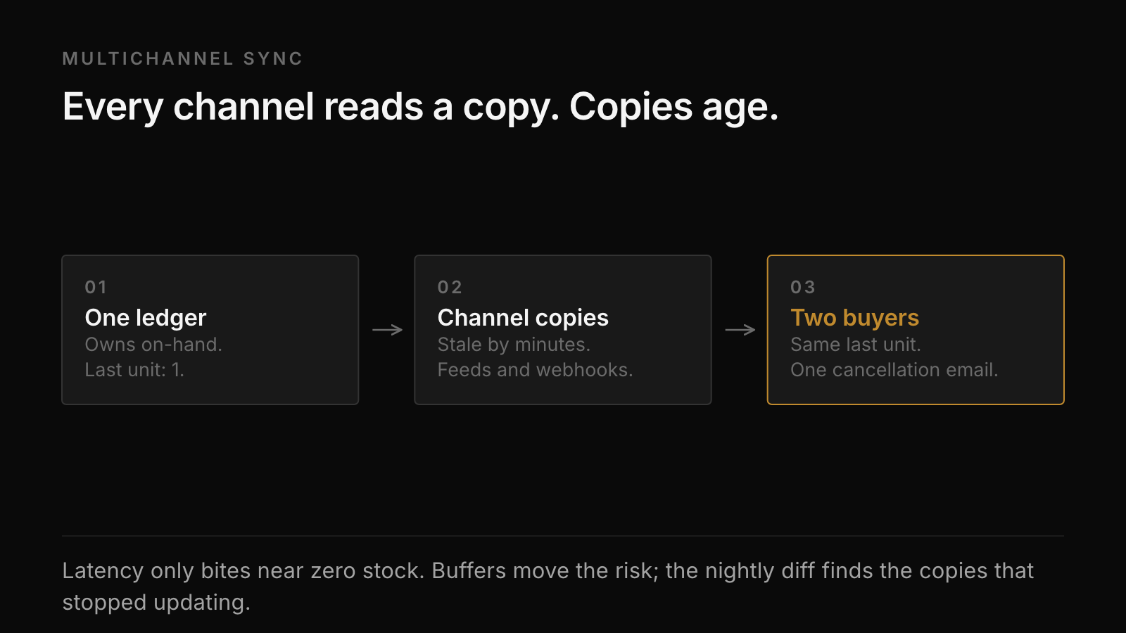 Flow from one stock ledger to stale channel copies to two buyers purchasing the same last unit.