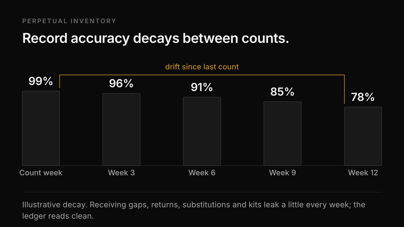 Descending bars showing inventory record accuracy falling in the weeks after a count, with the total drift bracketed.