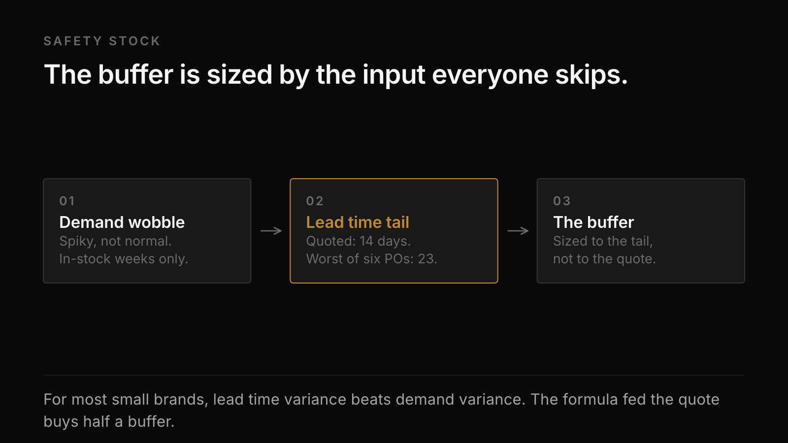 Flow from demand variability and lead time variability into a buffer size, with lead time variance marked as the dominant input.