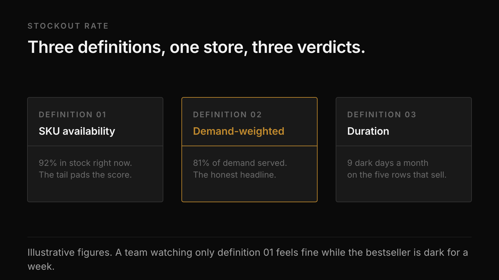 Three columns comparing stockout definitions: SKU availability, demand-weighted availability, and days out of stock.