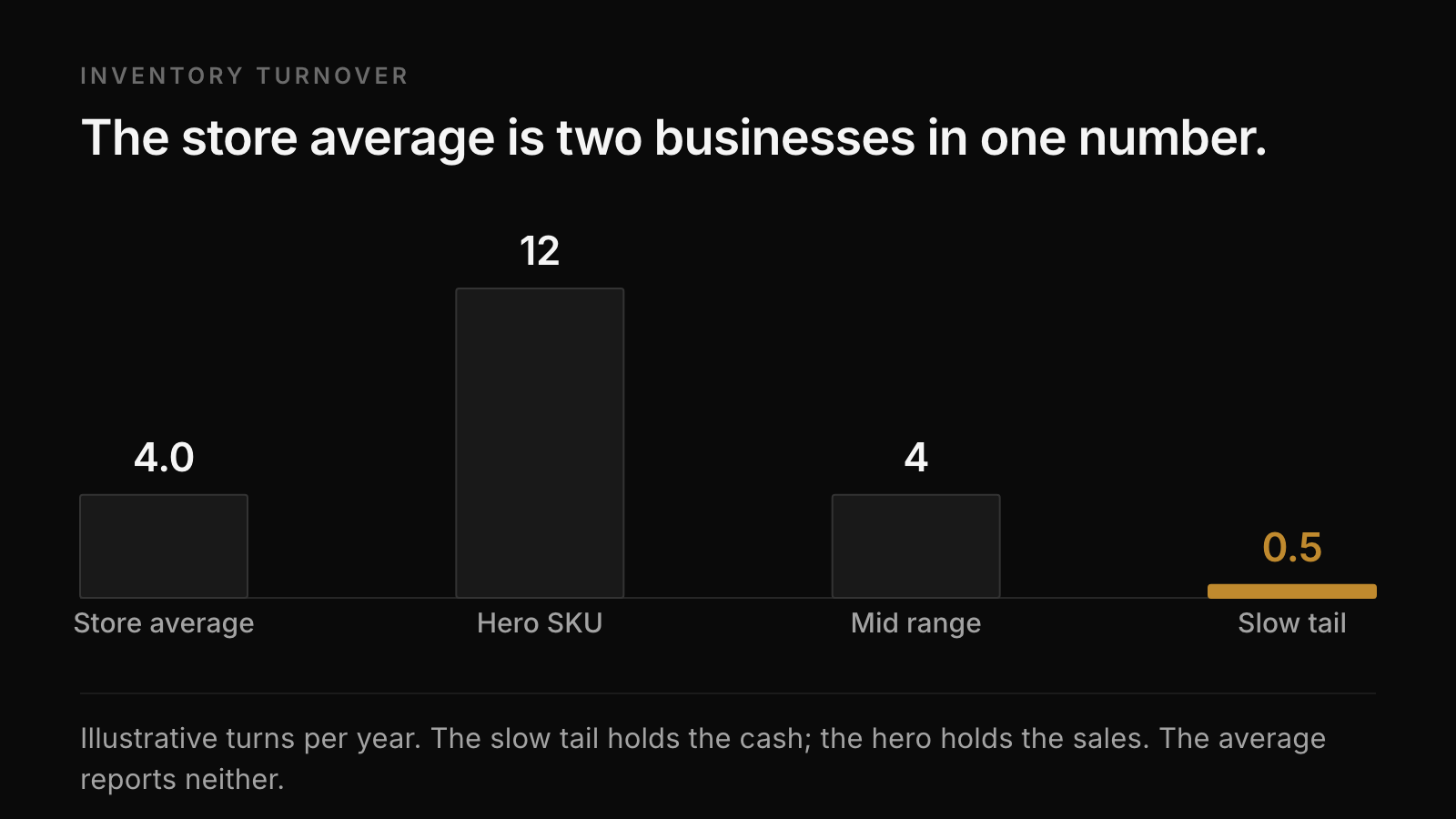 Bar chart comparing one store-level turnover figure against three per-SKU turnover figures, where the slowest SKU holds most of the stock value.